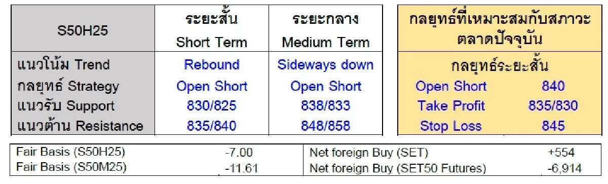 Daily SET50 Index Futures : บล.เคจีไอฯ รีบาวนด์จำกัด ดาวโจนส์บวก แต่น้ำมัน WTI ลบ