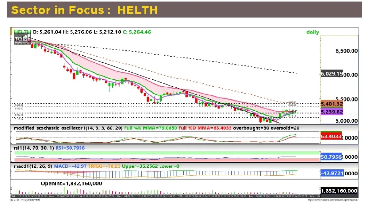 วิเคราะห์หุ้นทางเทคนิค : บล.กรุงศรี HELTH - ซื้อเก็งกำไร
