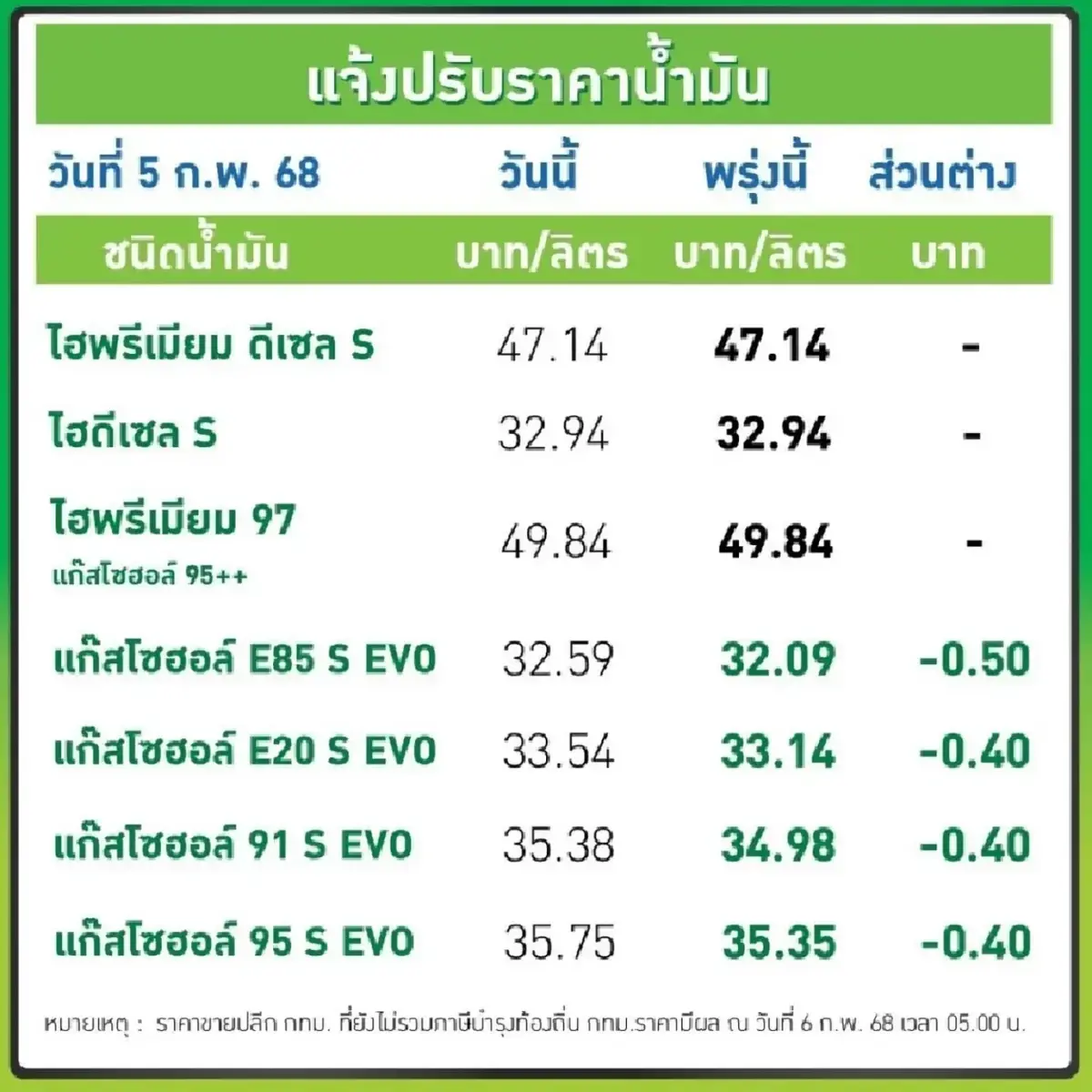 น้ำมันลงแล้ว! ราคาน้ำมันวันนี้ 6 ก.พ. 68 เบนซิน ดีเซล เติมเต็มถัง น้ำมันลด 2568