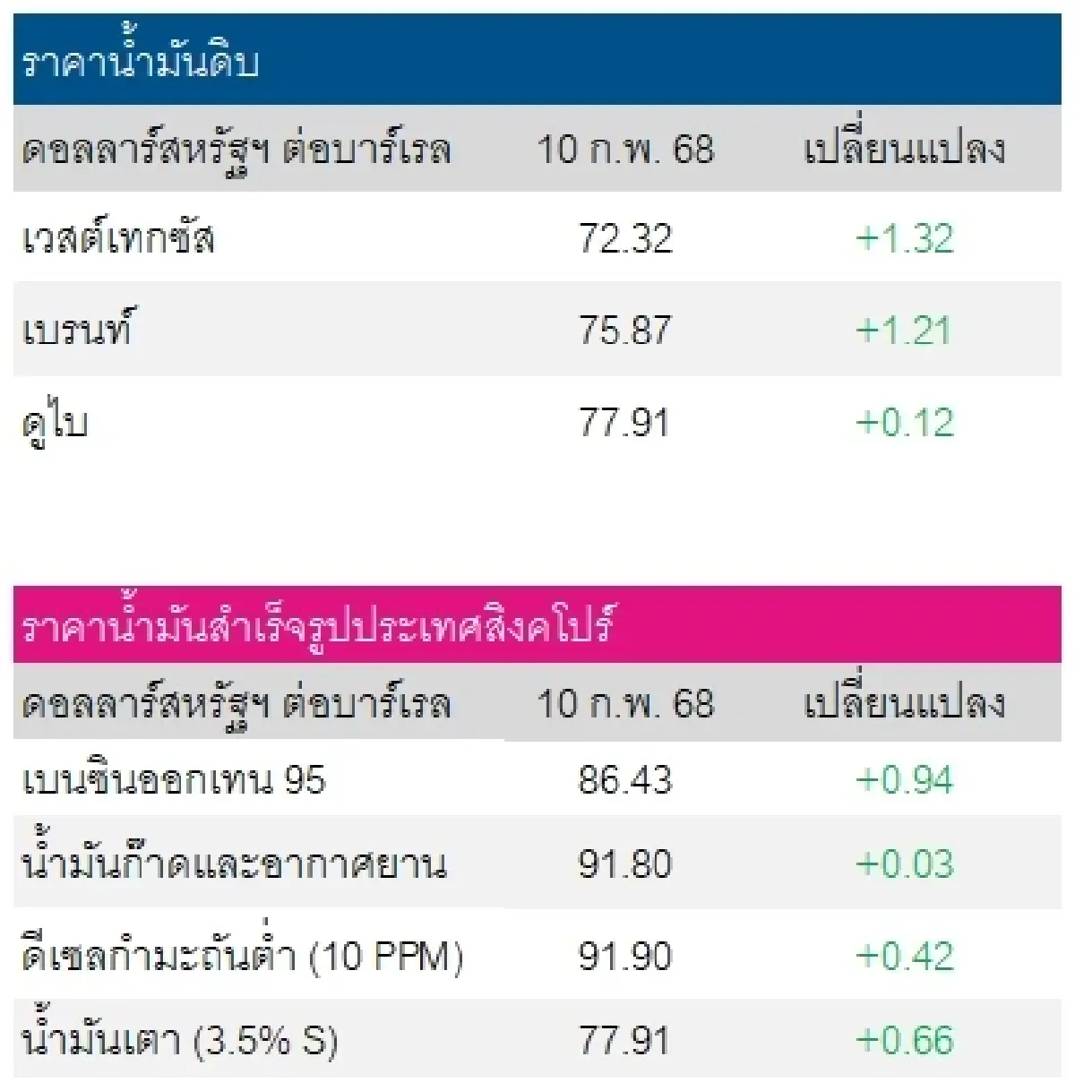 วิเคราะห์สถานการณ์ราคาน้ำมัน (11 ก.พ. 68)