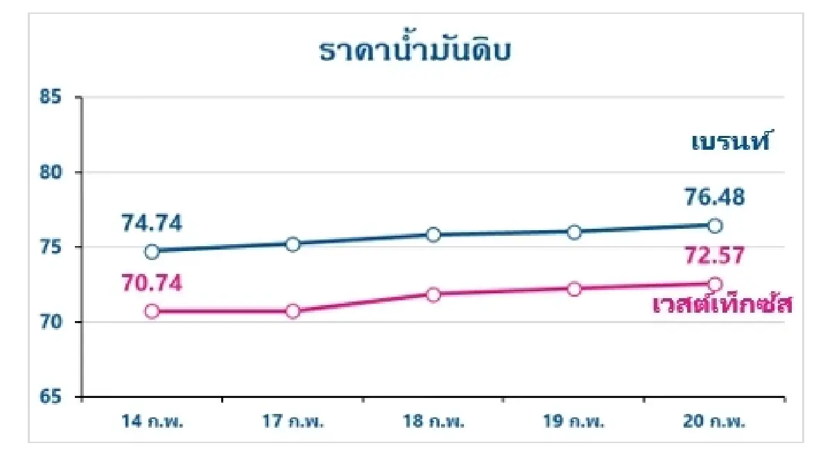 Thaioil Weekly Oil Market and Outlook as of 24 February 2025