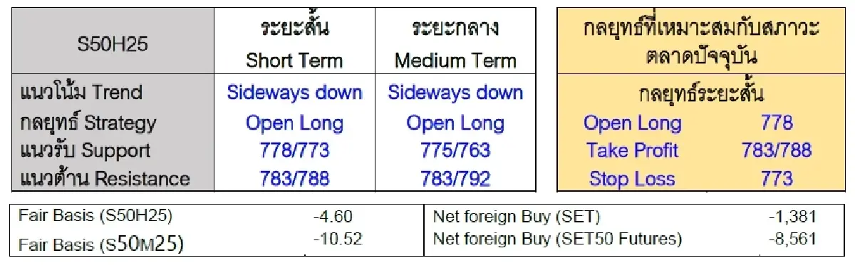 Daily SET50 Index Futures : บล.เคจีไอฯ แกว่งตัวลง พรุ่งนี้ติดตามผลประชุมคณะกรรมการกนง.
