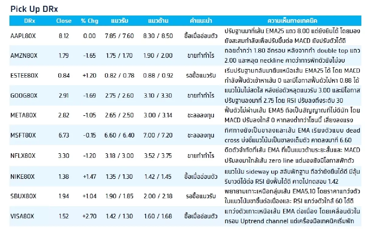 Fractional Depository Receipt (DRx) : บล.กรุงไทย เอ็กซ์สปริง SBUX80X - รอซื้อแนวรับ
