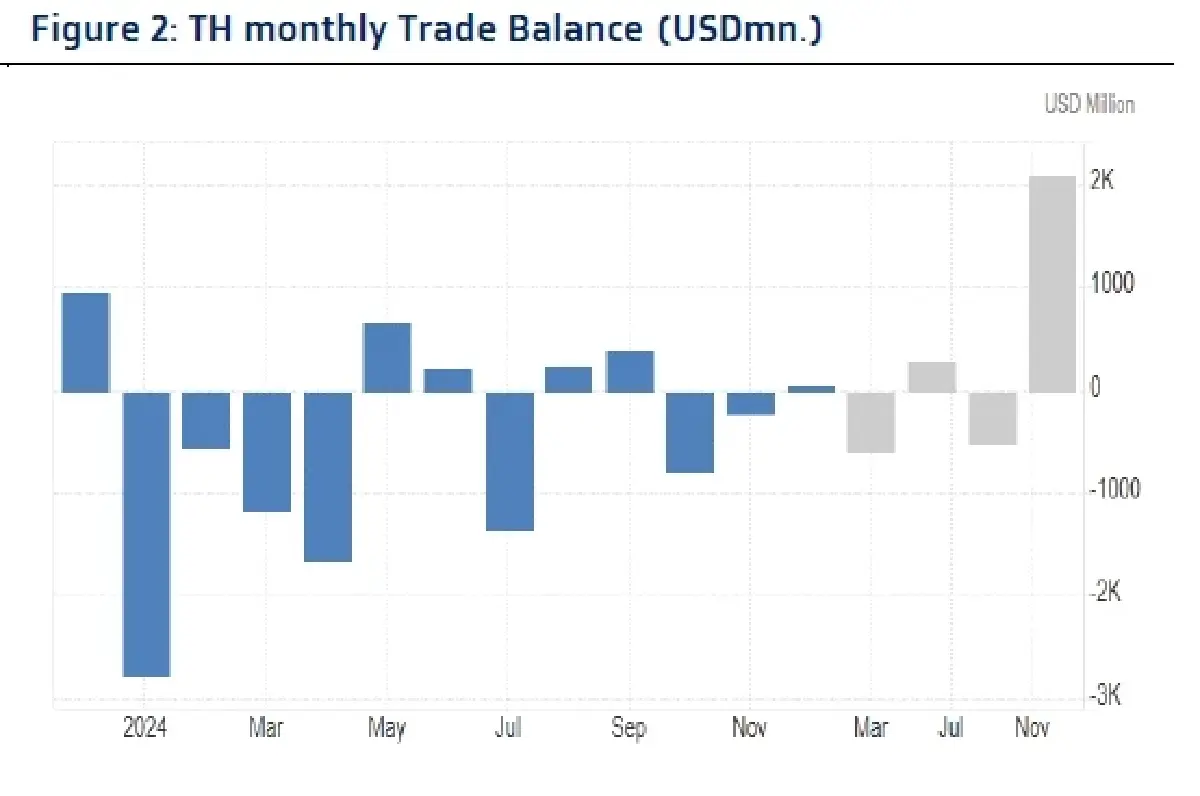 วิเคราะห์แนวโน้มตลาด : บล.กรุงไทย เอ็กซ์สปริง TH ดุลการค้า & Earnings Results