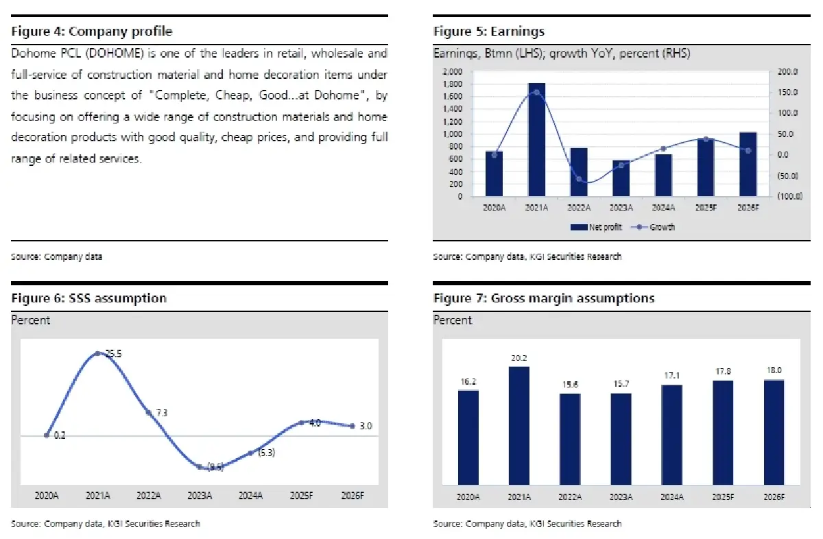 วิเคราะห์หุ้นรายตัว : บล.เคจีไอฯ DOHOME ปีแห่งการฟื้นตัว