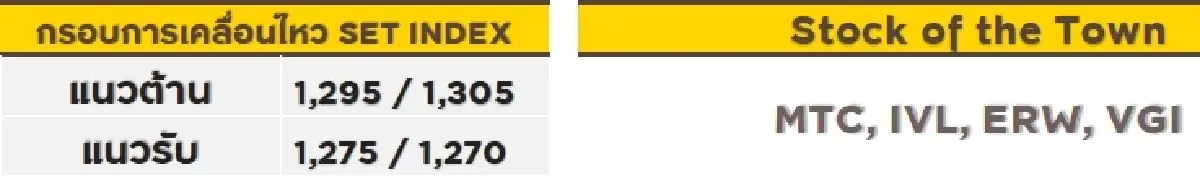 วิเคราะห์ตลาดทางเทคนิค : บล.กรุงศรี SET - ขยับขึ้น
