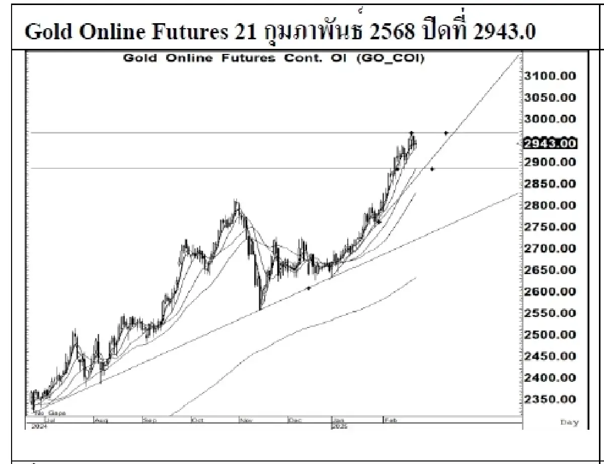 Daily Gold Futures : บล.เคจีไอฯ  Spot Gold (Dollar/Troy Ounce) -4.56   2936.05