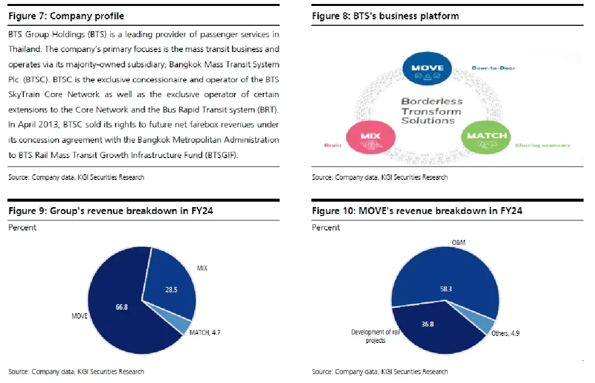 วิเคราะห์หุ้นรายตัว : บล.เคจีไอฯ BTS คาดหวังพัฒนาการทางบวก