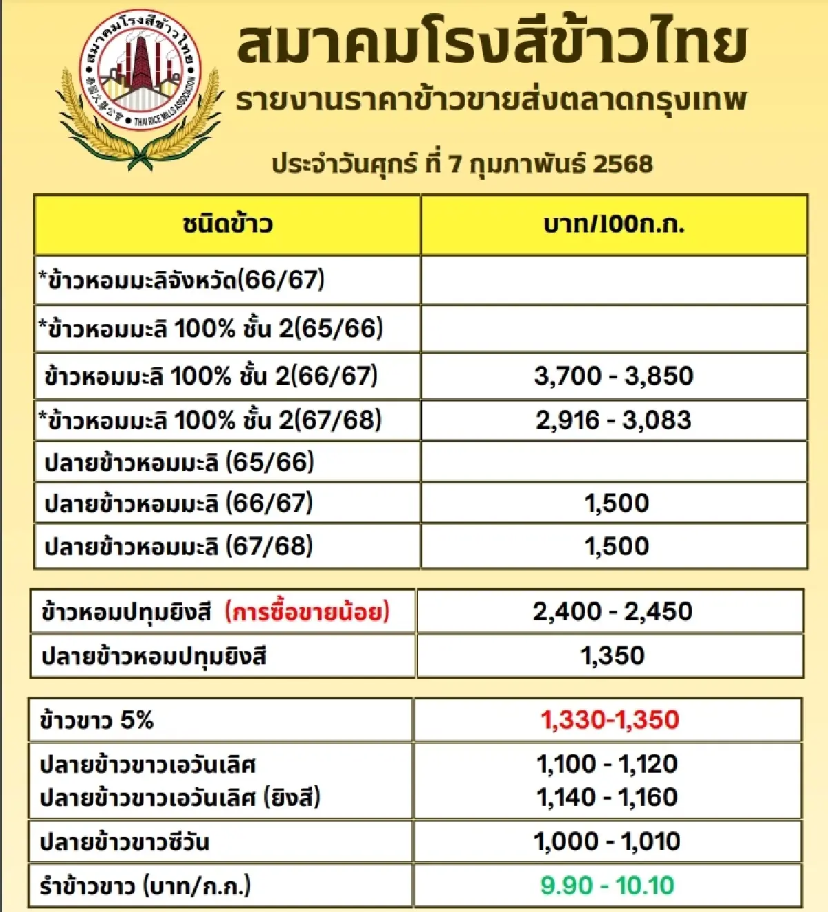 รายงานราคาข้าวขายส่งตลาดกรุงเทพฯ (สมาคมโรงสีข้าวไทย) วันที่ 7 กุมภาพันธ์ 2568