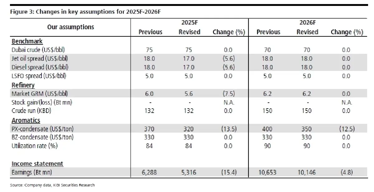 วิเคราะห์หุ้นรายตัว : บล.เคจีไอฯ PTTGC ได้ประโยชน์จากปริมาณอีเทน feedstock มีแนวโน้มเพิ่มขึ้น