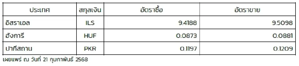 (ธปท.) อัตราแลกเปลี่ยนเงินตราต่างประเทศ ประจำวันที่ 21 กุมภาพันธ์ 2568