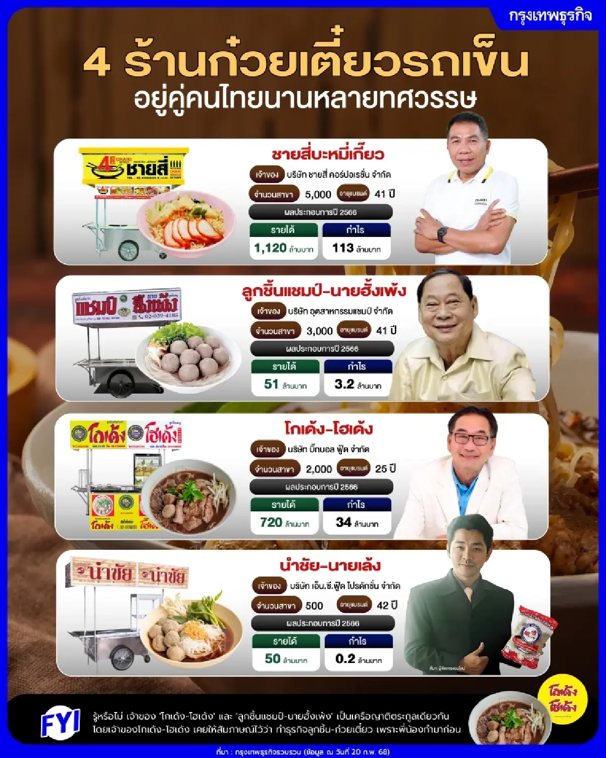 4 ร้าน ‘ก๋วยเตี๋ยวรถเข็น’ สัญชาติไทย อยู่คู่บ้านคู่เมืองนานสุดเฉียด 50 ปี