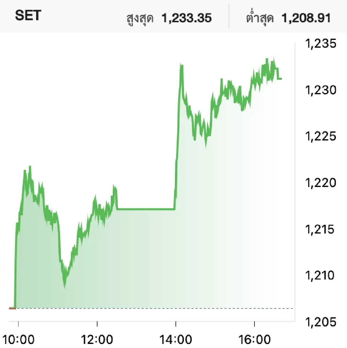 ตลาดหุ้นไทยวันนี้ (26 ก.พ.68) ปิดตลาดบวก 24.75 จุด หลัง กนง. ลดดอกเบี้ย