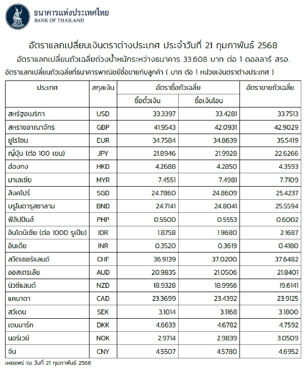 (ธปท.) อัตราแลกเปลี่ยนเงินตราต่างประเทศ ประจำวันที่ 21 กุมภาพันธ์ 2568
