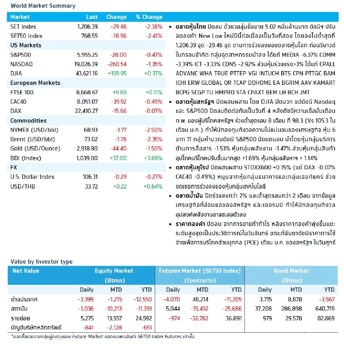 วิเคราะห์แนวโน้มตลาด :  บล.กรุงไทย เอ็กซ์สปริง ผลประชุมกนง. & ลุ้นงบ NVIDIA