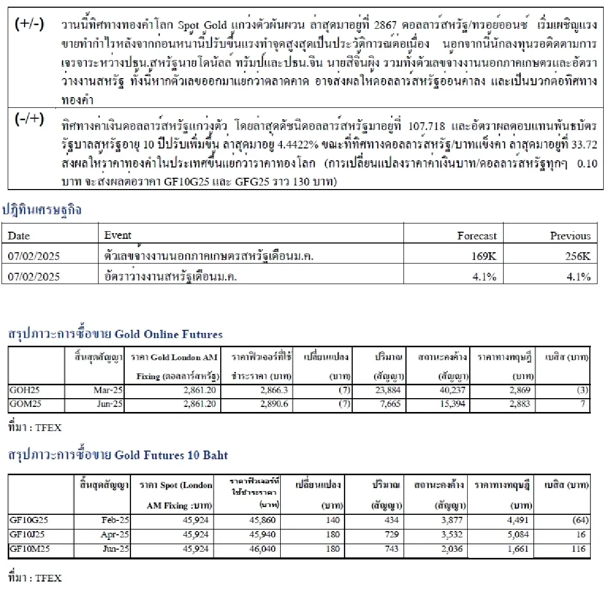 Daily Gold Futures : บล.เคจีไอฯ  Spot Gold (Dollar/Troy Ounce) -20.72  2852.36