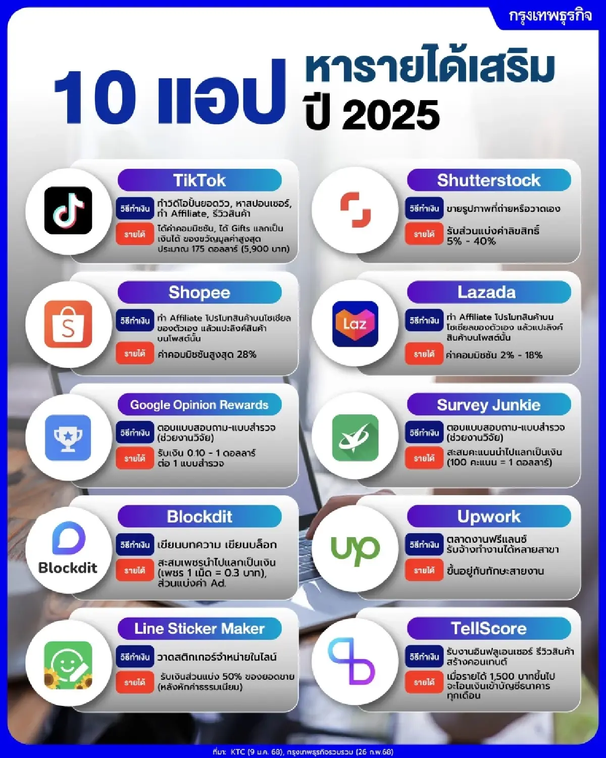 เล่นแอปให้ได้เงิน เปิด 10 แอปหารายได้เสริมปี 2025 อยู่บ้านก็ทำได้