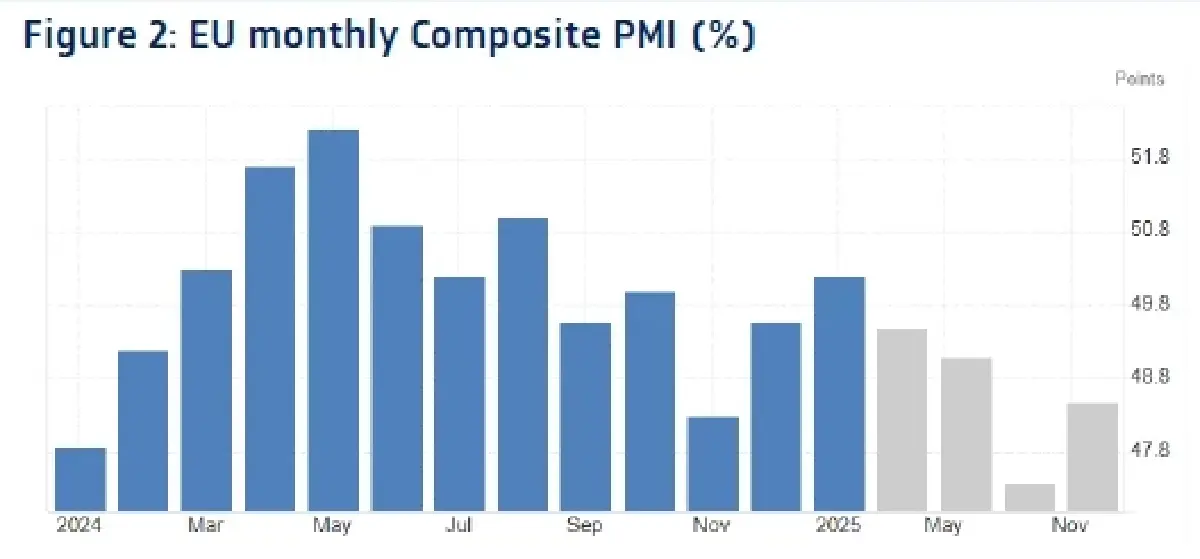 วิเคราะห์แนวโน้มตลาด : บล.กรุงไทย เอ็กซ์สปริง Composite PMI เดือน ก.พ. ของ JP EU US