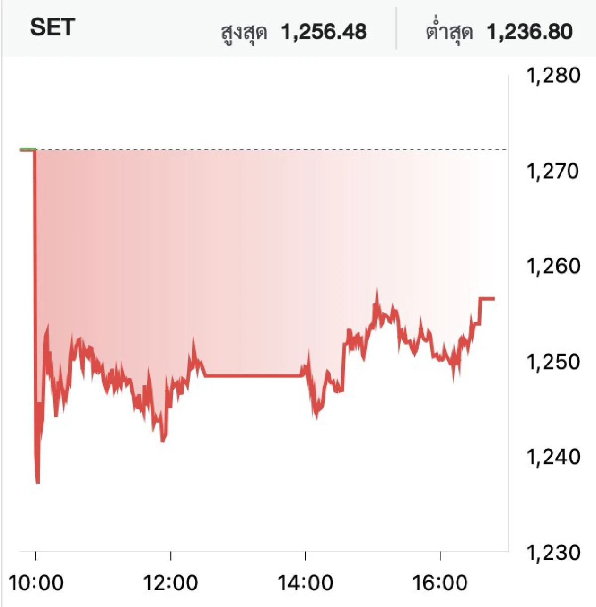 หุ้นไทยวันนี้ (17 ก.พ.) ปิดตลาดดิ่ง 15.62 จุด DELTA-AOT ทุบตลาด