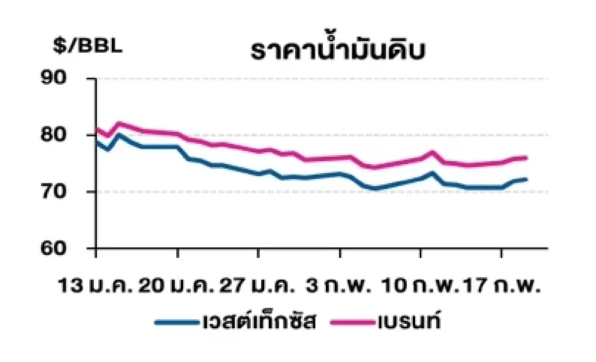 เวสต์เทกซัส 72.25 ดอลลาร์สหรัฐฯ /บาร์เรล เบรนท์ 76.04 ดอลลาร์สหรัฐฯ /บาร์เรล