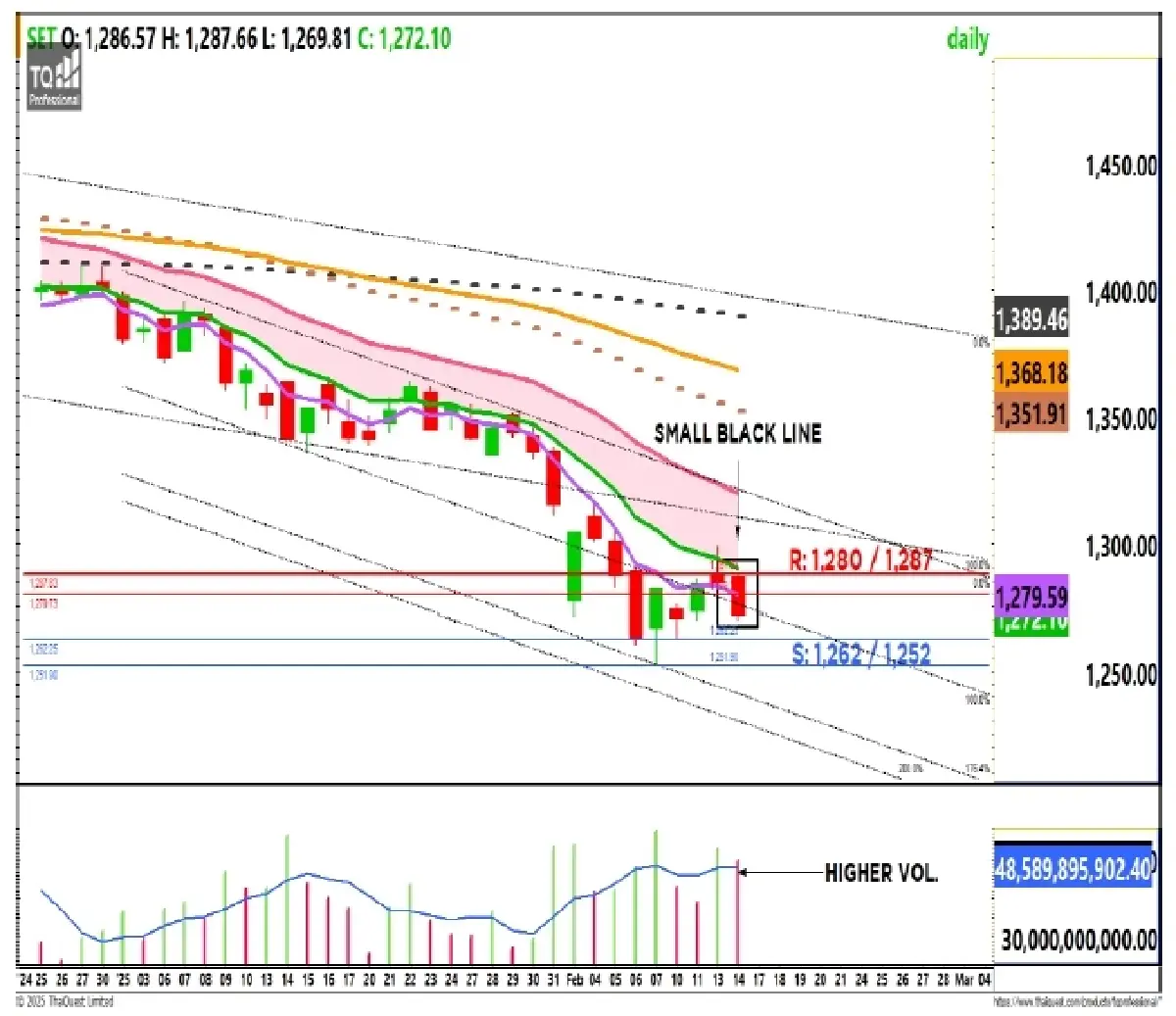วิเคราะห์ตลาดทางเทคนิค : บล.กรุงศรี SET - ระวังย่อตัว