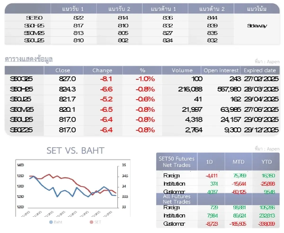 SET50 Futures : บล.โกลเบล็ก หากหลุดแนวรับ 822 จุดให้ชะลอลงทุน