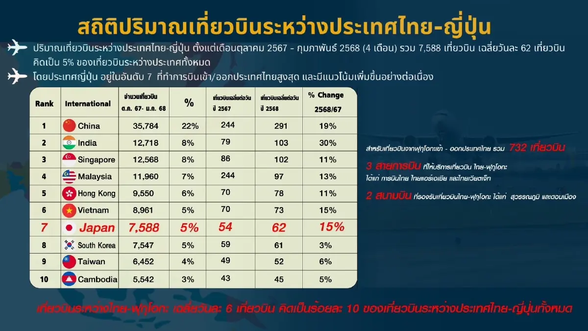 วิทยุการบินฯยกระดับสนามบินภูมิภาค เทียบมาตรฐานสนามบินฟูกูโอกะ