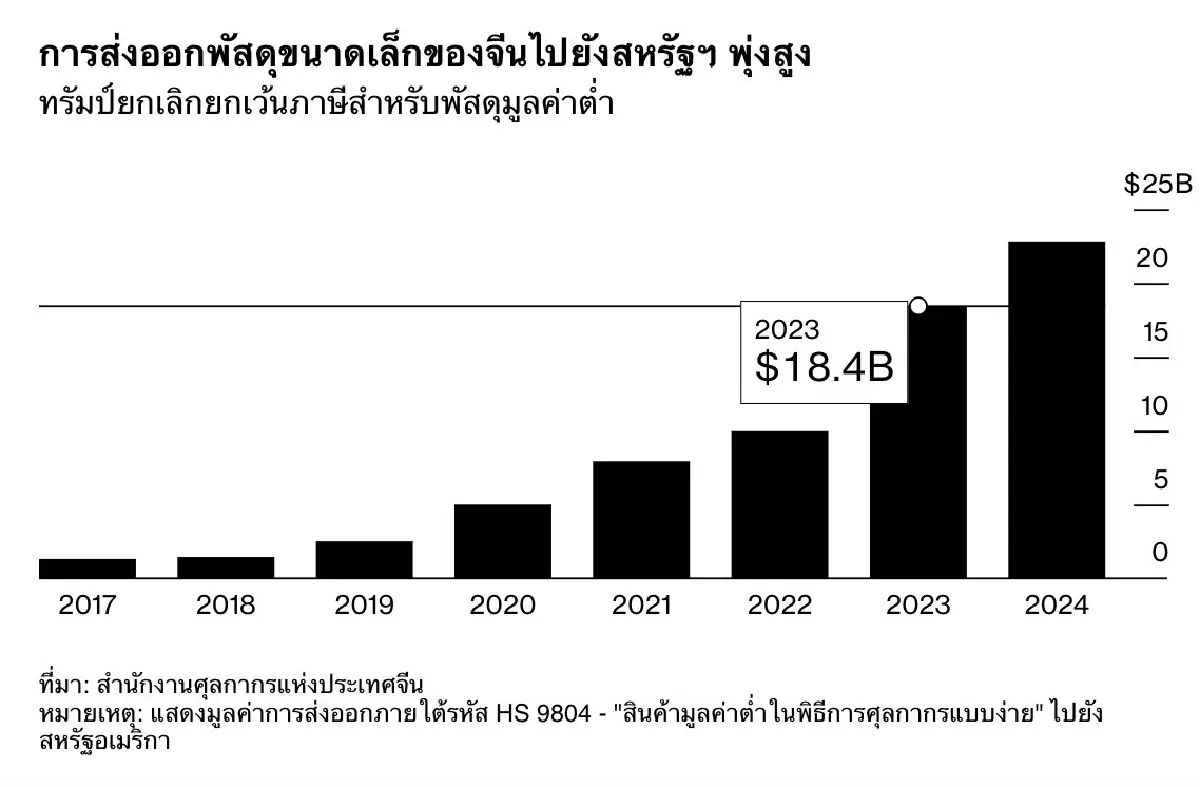 ‘โนมูระ’ เผยทรัมป์อุดช่องโหว่ทางการค้า  ฉุดส่งออก-เศรษฐกิจ ‘จีน’ ร่วง