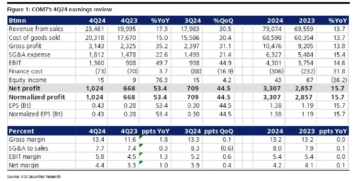 วิเคราะห์หุ้นรายตัว : บล.เคจีไอฯ COM7 ผลประกอบการ 4Q67: ดีกว่าประมาณการ