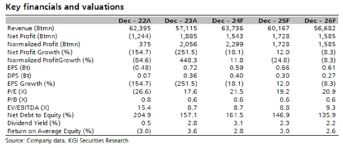 วิเคราะห์หุ้นรายตัว : บล.เคจีไอฯ BGRIM ความเสี่ยงปกคลุมไม่ให้เฉิดฉาย