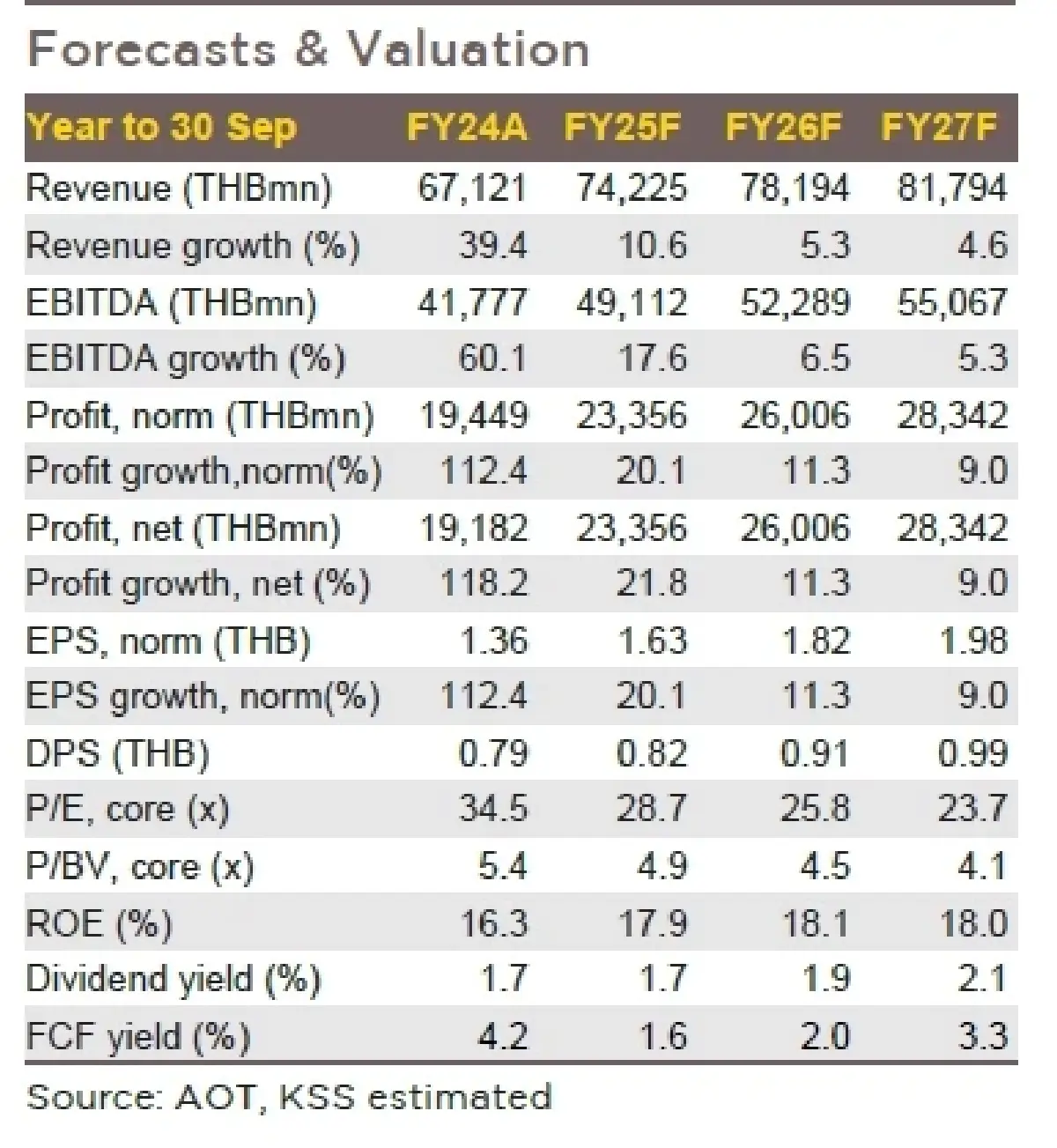 วิเคราะห์หุ้นรายตัว : บล.กรุงศรี AOT Sentiment ลบเป็นโอกาส “ทยอยสะสม”