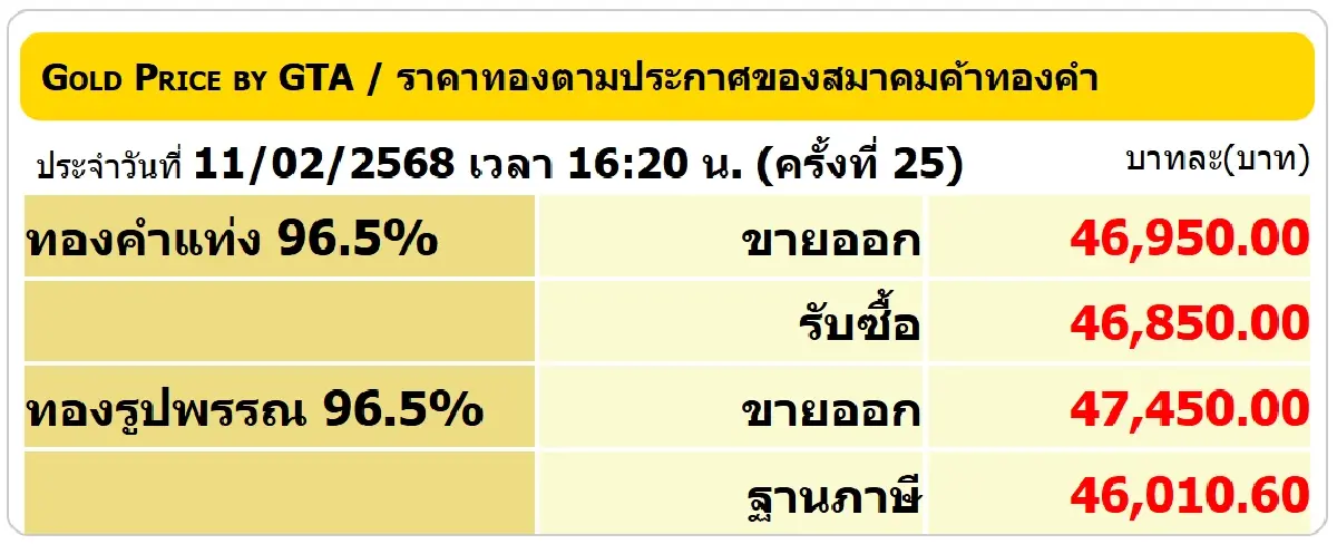 ราคาทองวันนี้ (11 ก.พ. 68) ทั้งวันปรับ 25 ครั้ง ปิดตลาด +300 บาท