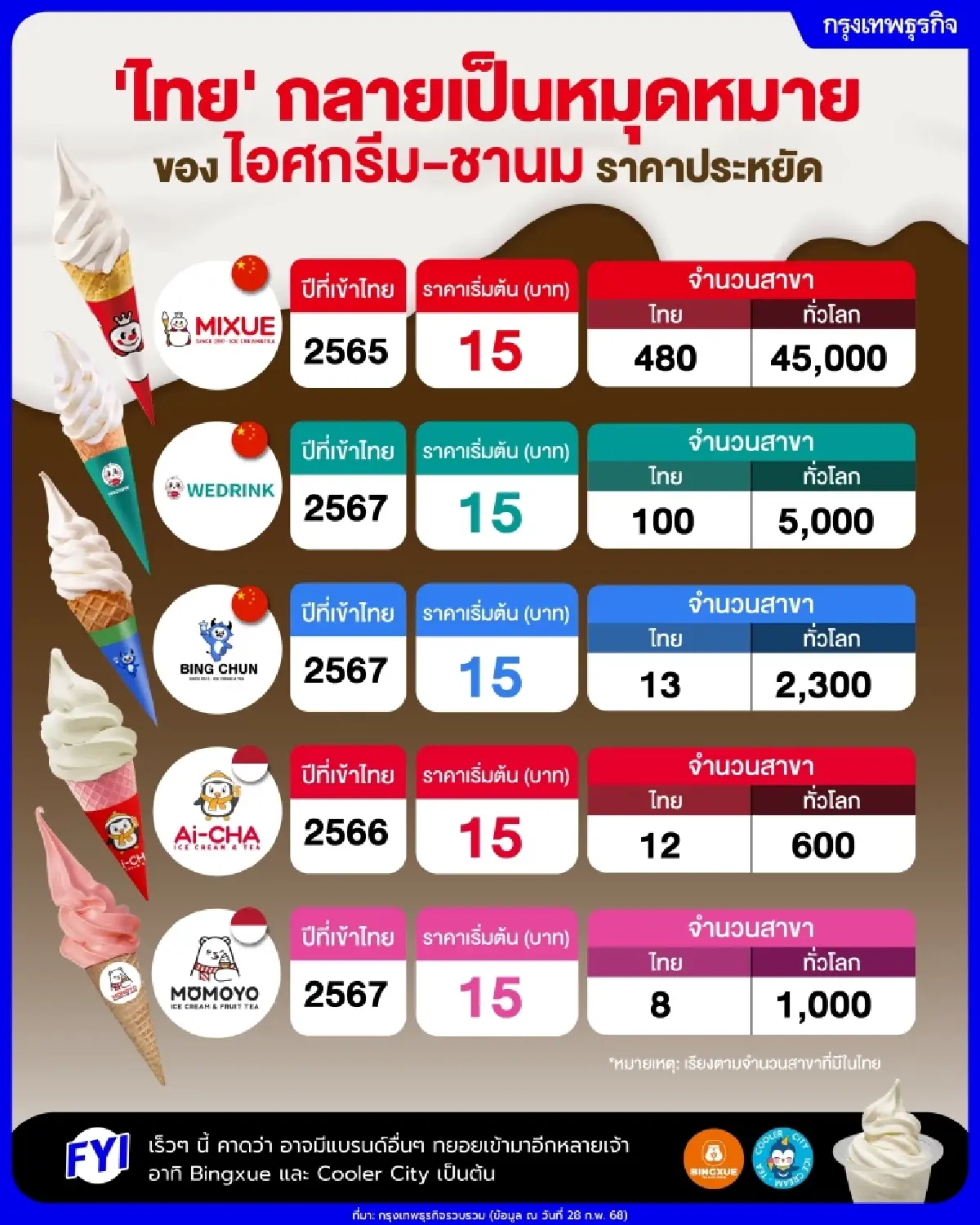ทำไมร้าน ‘ไอศกรีมจีน’ แห่เปิดร้านในไทย ? ค่าแรงถูก-ต้นทุนต่ำ ดึงจีนรุมทุบตลาดรัวๆ