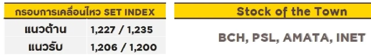 วิเคราะห์ตลาดทางเทคนิค : บล.กรุงศรี SET - อ่อนตัว