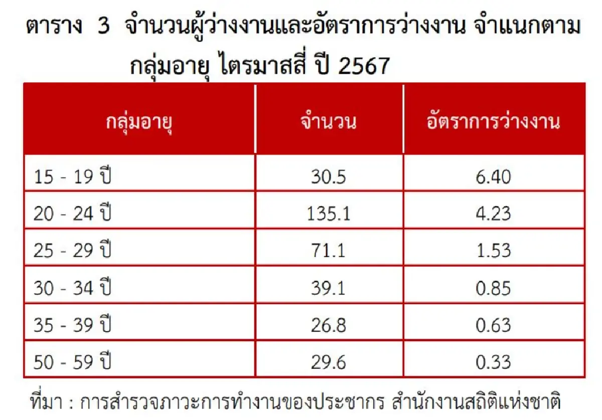 เปิดตัวเลข ว่างงาน ไตรมาส 4 ปี 67 อยู่ที่ 3.6 แสนคน ส่วนใหญ่เด็กจบใหม่