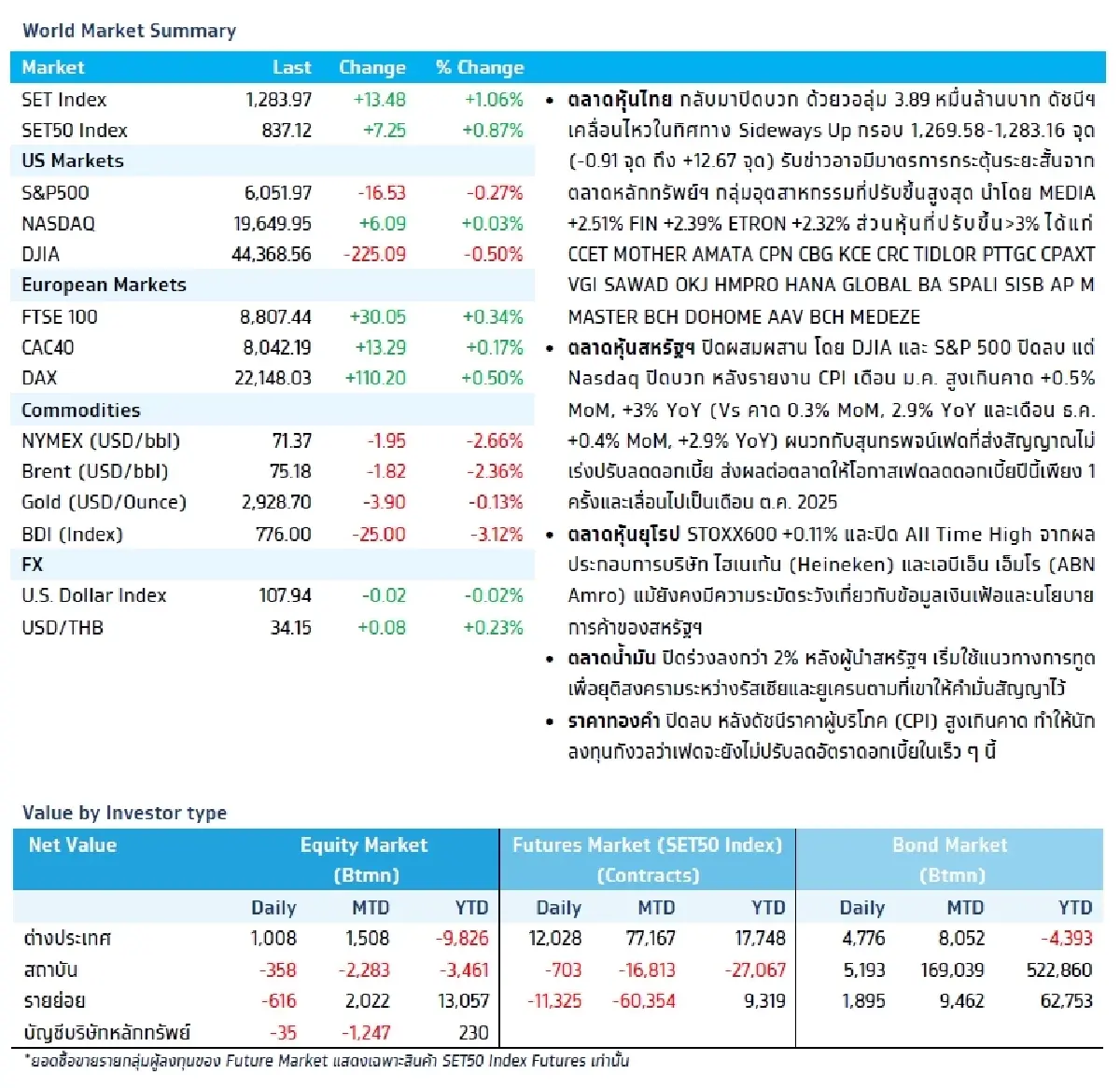 วิเคราะห์แนวโน้มตลาด : บล.กรุงไทย เอ็กซ์สปริง US PPI & UK 4Q24E GDP Growth