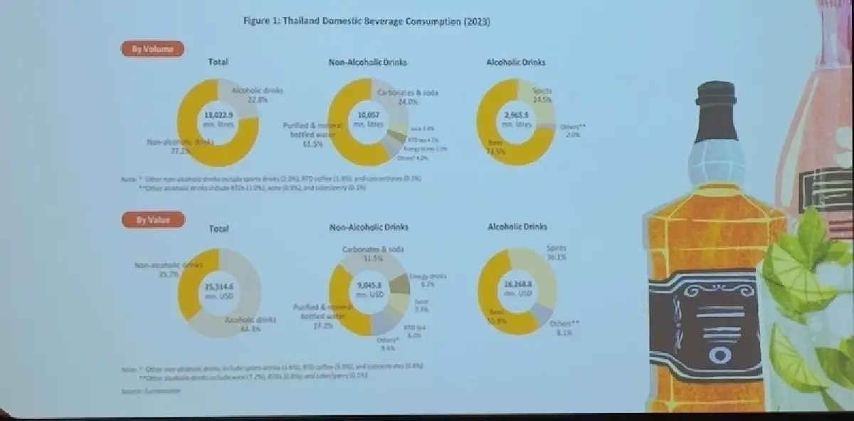 5 ปีเครื่องดื่มไทยยังโต 3.5-4.5%  'เหล้า-เบียร์' ขยายตัวต่ำ 1-2%