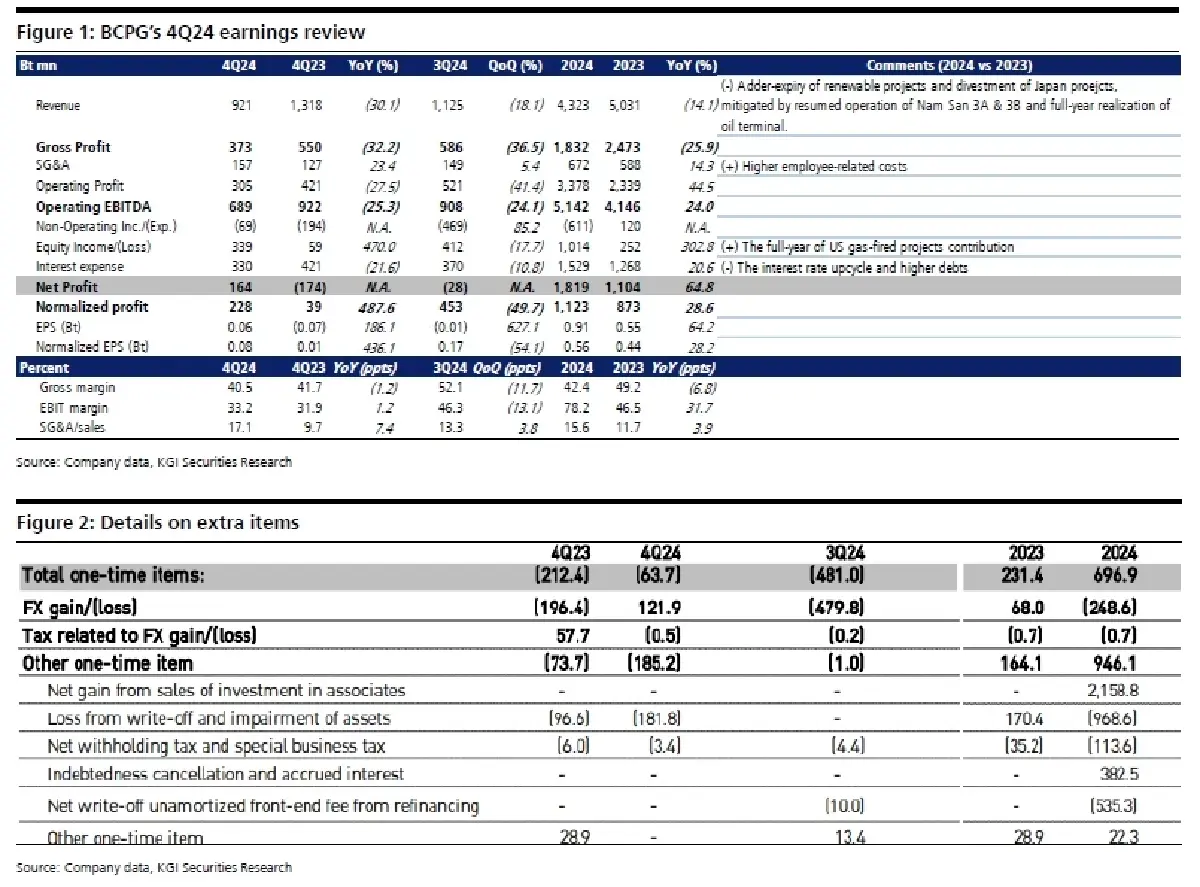 วิเคราะห์หุ้นรายตัว : บล.เคจีไอฯ BCPG กำไรหลัก 4Q67 ตามคาด...มองไปปี 2568 ที่แข็งแกร่ง
