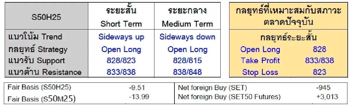 Daily SET50 Index Futures : บล.เคจีไอฯ แกว่งตัวขึ้น ปธน.ทรัมป์เลื่อนบังคับใช้มาตรการภาษี