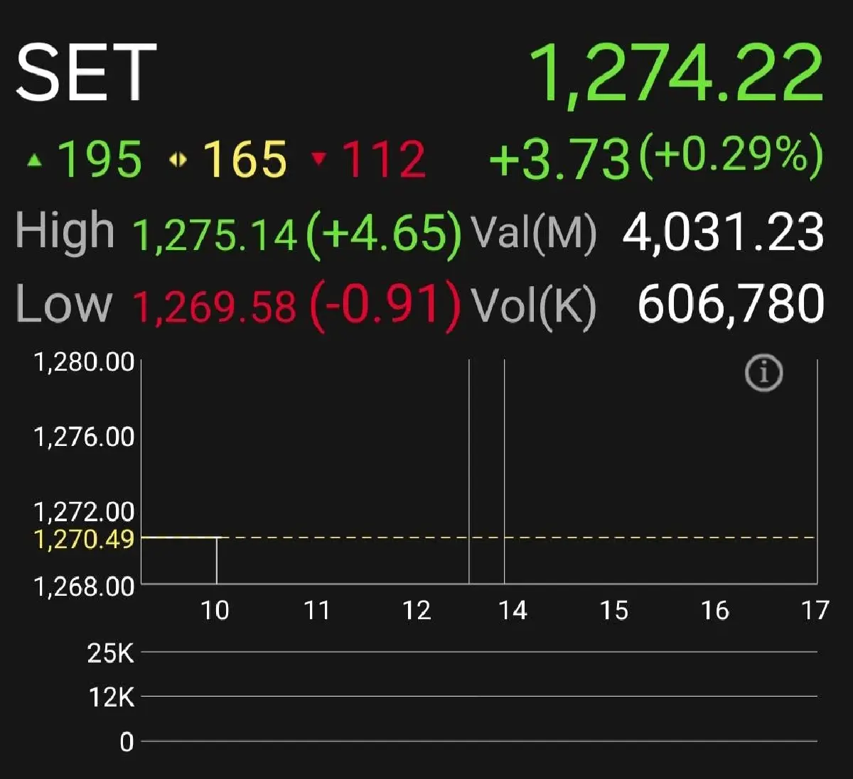 ตลาดหุ้นไทยเปิดบวก 3.73 จุด จับตาถ้อยแถลง FED คืนนี้ และตัวเลขเงินเฟ้อ US วันพรุ่งนี้