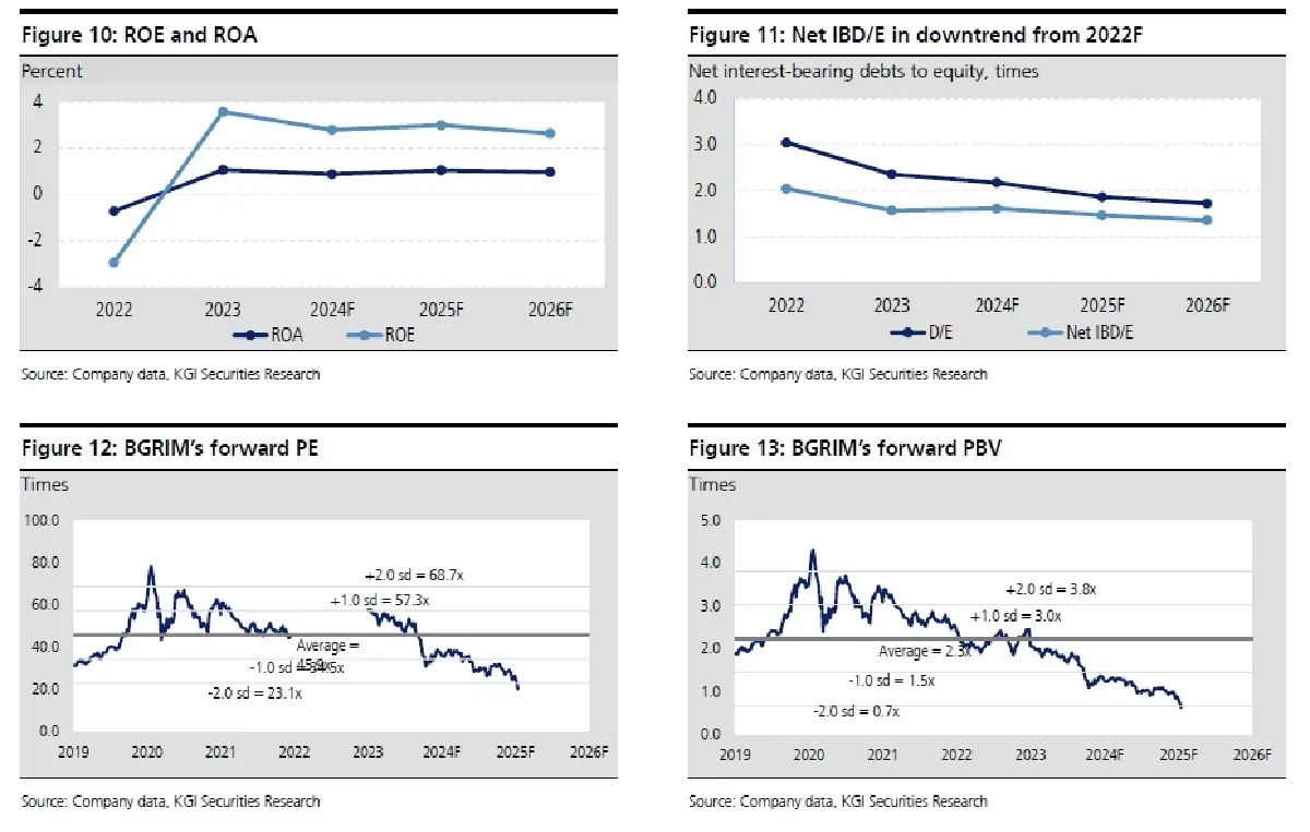 วิเคราะห์หุ้นรายตัว : บล.เคจีไอฯ BGRIM ความเสี่ยงปกคลุมไม่ให้เฉิดฉาย
