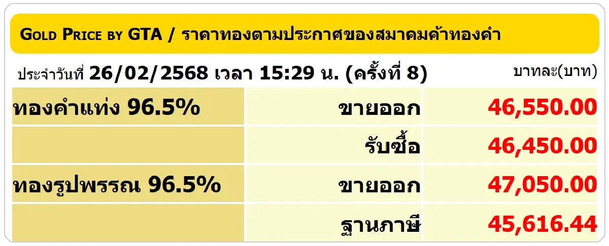 ราคาทองวันนี้ (26 ก.พ. 68) ปิดตลาด ปรับลง 300 บาท เช็ก ราคาทอง ล่าสุด