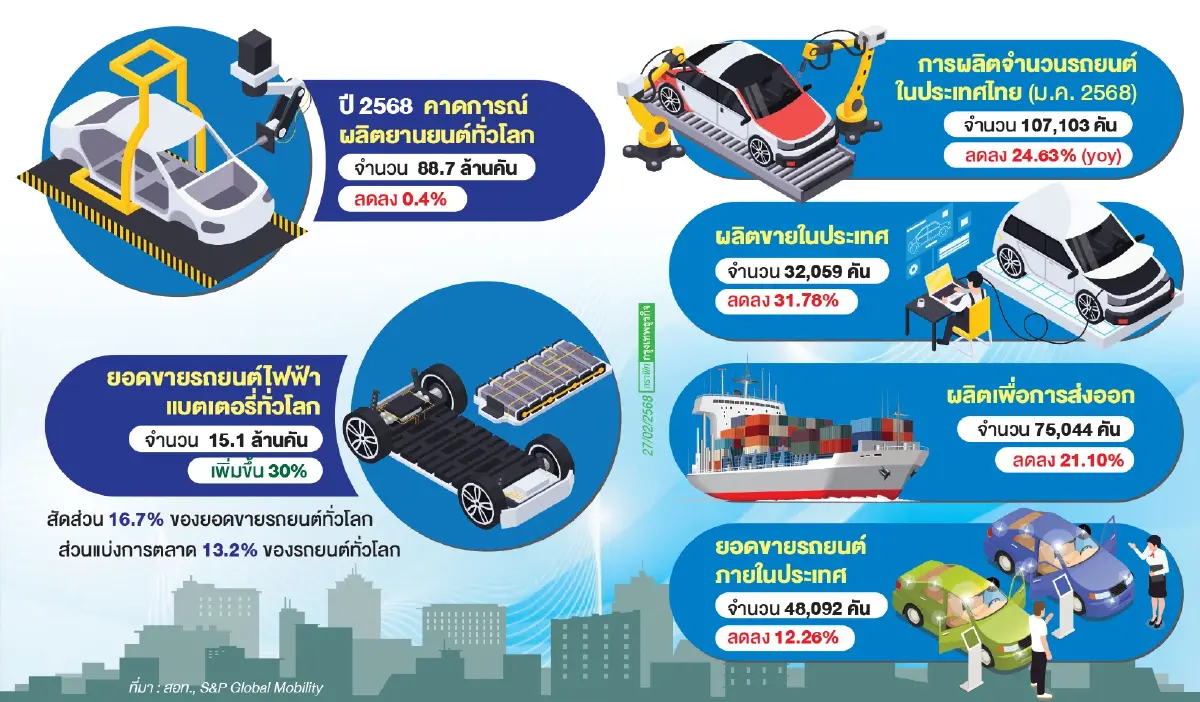 “ภาษีทรัมป์-อีวี”กดยอดผลิตรถยนต์โลกไทยเจอปมหนี้ฉุดยอดขาย