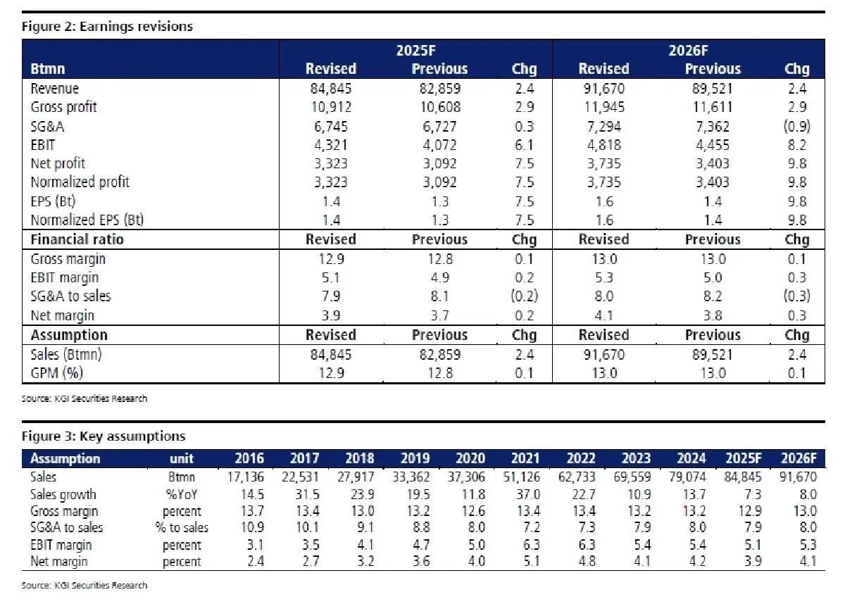 วิเคราะห์หุ้นรายตัว : บล.เคจีไอฯ COM7 ผลประกอบการ 4Q67: ดีกว่าประมาณการ