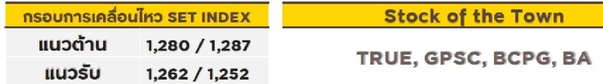 วิเคราะห์ตลาดทางเทคนิค : บล.กรุงศรี SET - ระวังย่อตัว