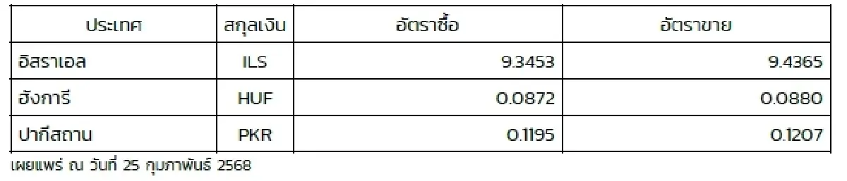 (ธปท.) อัตราแลกเปลี่ยนเงินตราต่างประเทศ ประจำวันที่ 25 กุมภาพันธ์ 2568