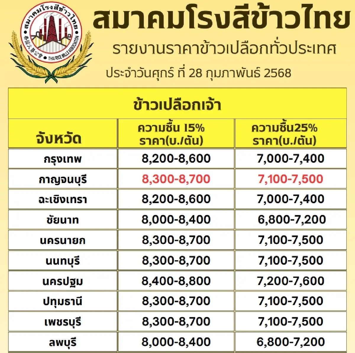 รายงานราคาข้าวขายส่งตลาดกรุงเทพฯ (สมาคมโรงสีข้าวไทย) วันที่ 28 กุมภาพันธ์ 2568
