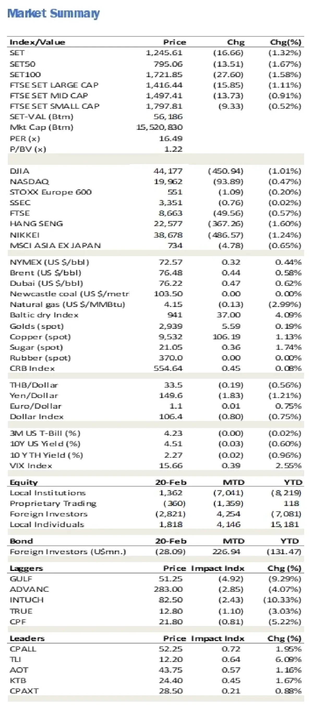 วิเคราะห์แนวโน้มตลาด : บล.ยูโอบี เคย์ เฮียนฯ ค่าเงินสหรัฐฯ อ่อนค่า เป็นปัจจัยหนุนลงทุนเอเซียเช้านี้