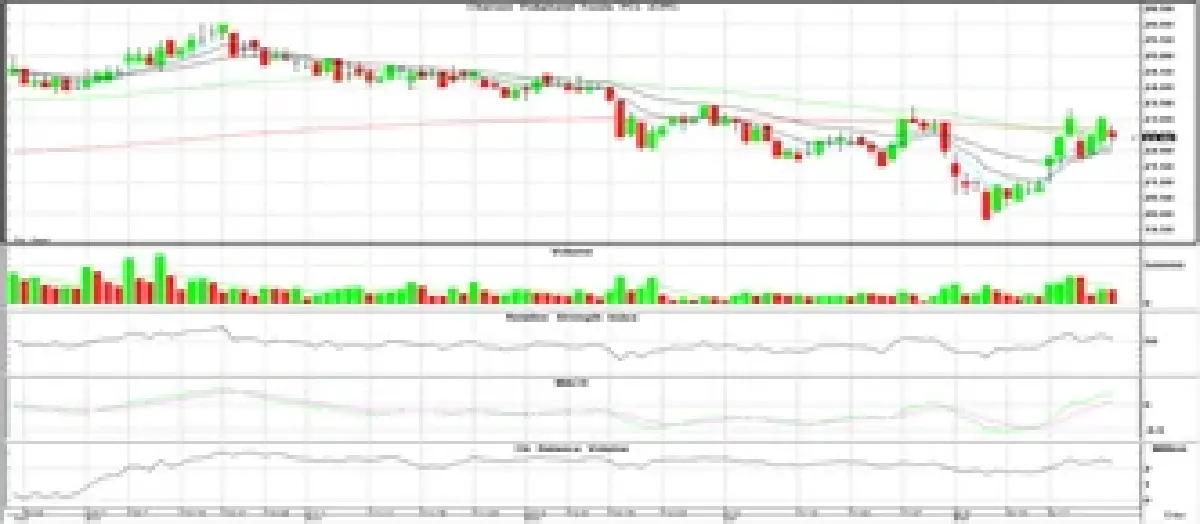 วิเคราะห์หุ้นทางเทคนิค : บล.โกลเบล็ก เน้นสร้างฐานเหนือ 1,216 จุดค่อยเข้าลงทุนอีกครั้ง