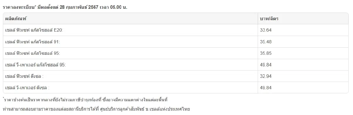 น้ำมันลงแล้ว! ราคาน้ำมันวันนี้ 28 ก.พ. 68 เบนซิน ดีเซล เติมเต็มถัง